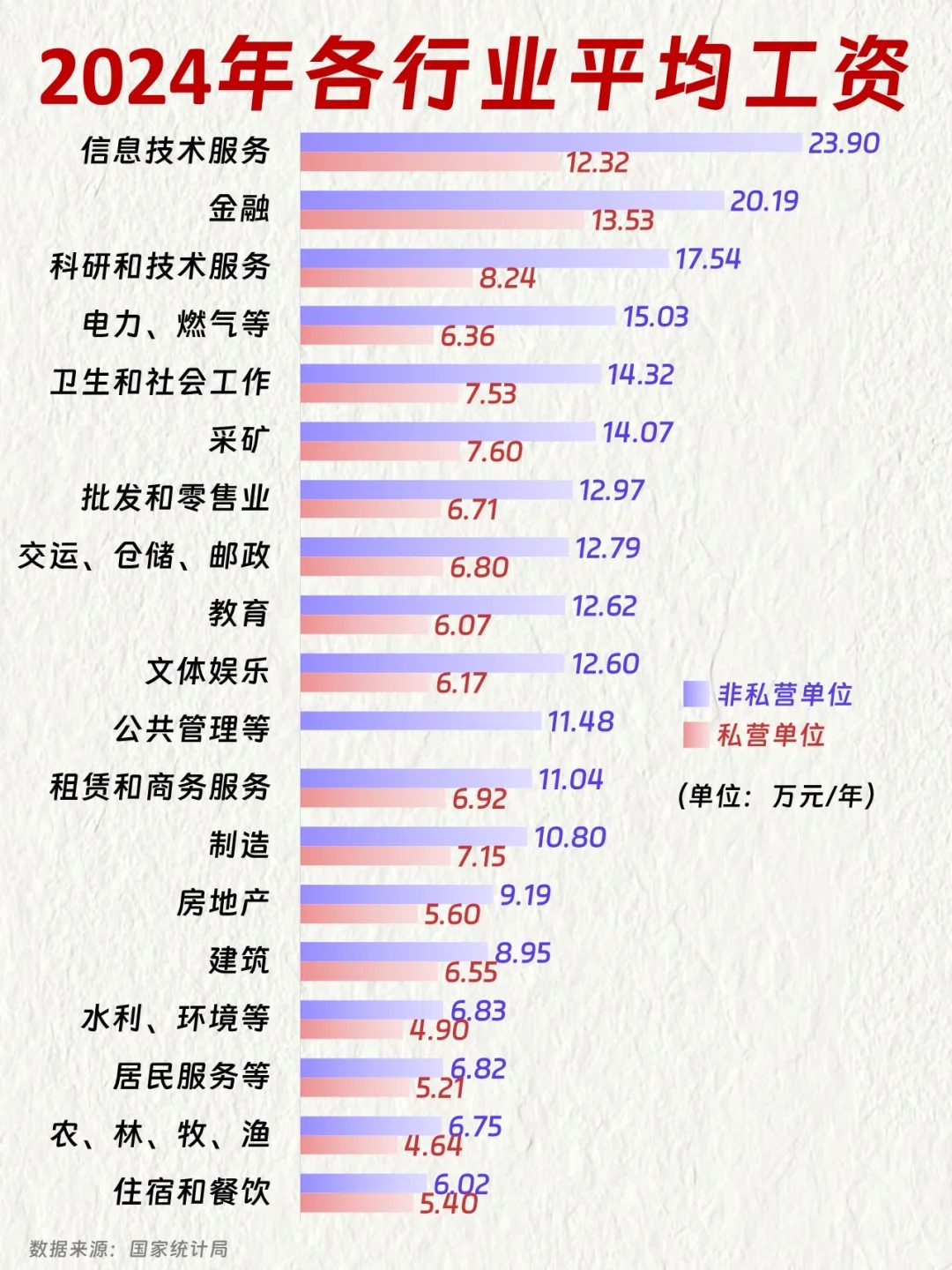 2024年各行业平均工资