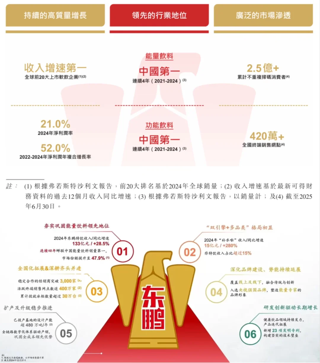 东鹏饮料招股书解读