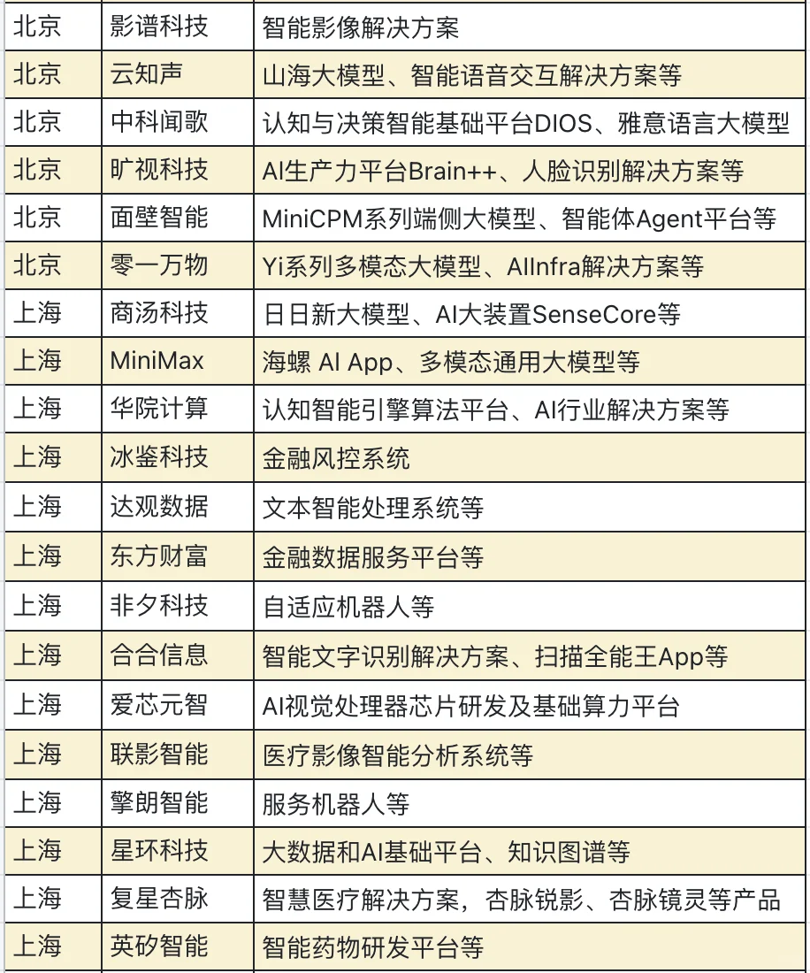 2025年AI科技领域独角兽?公司合集