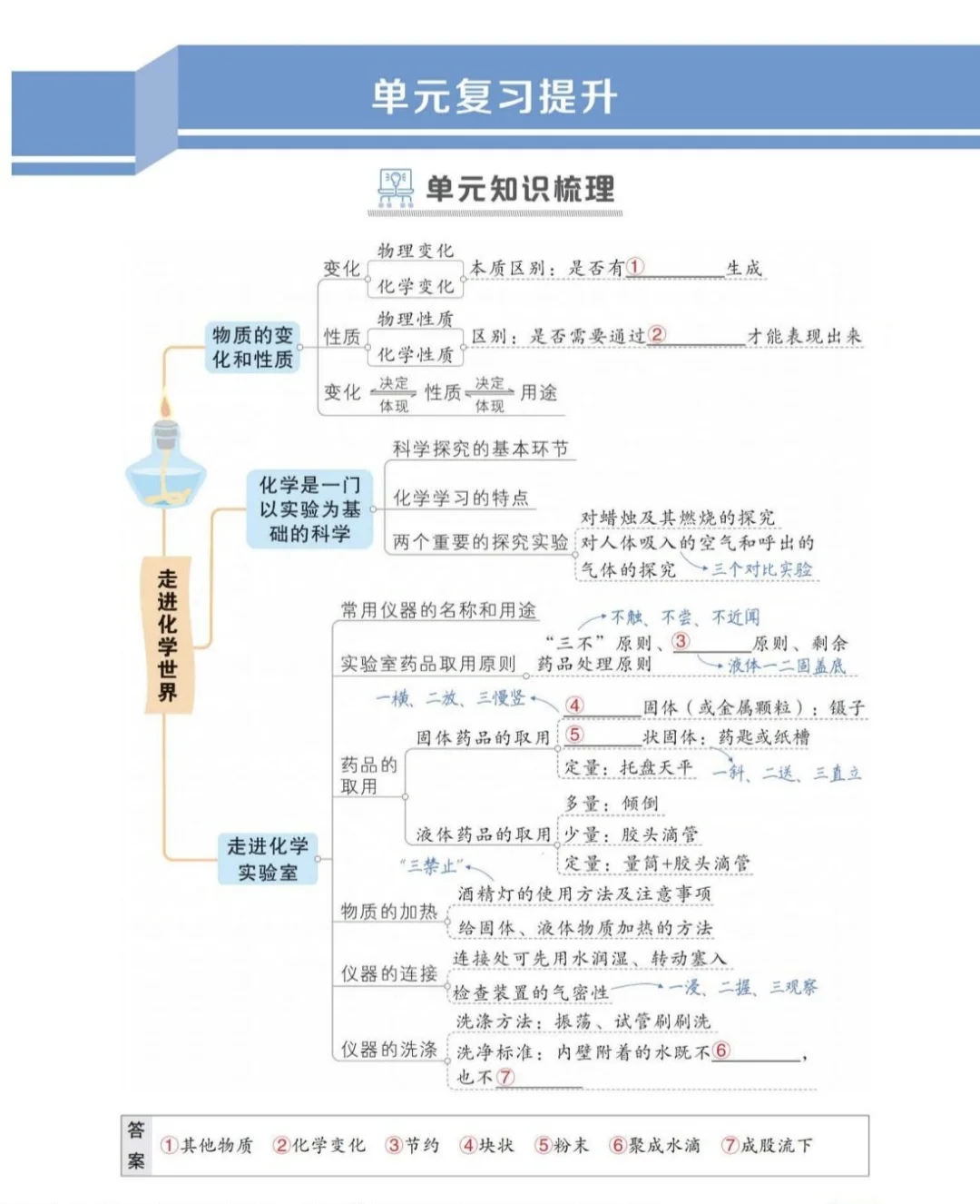 初中化学必备！人教上册单元思维导图?