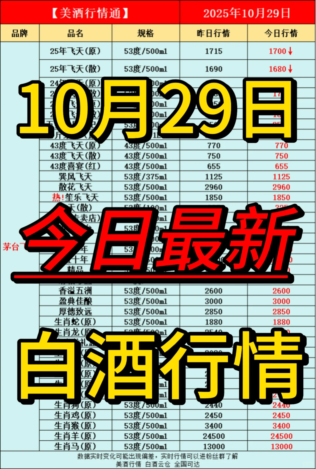 10月29日今日最新白酒行情速递✅