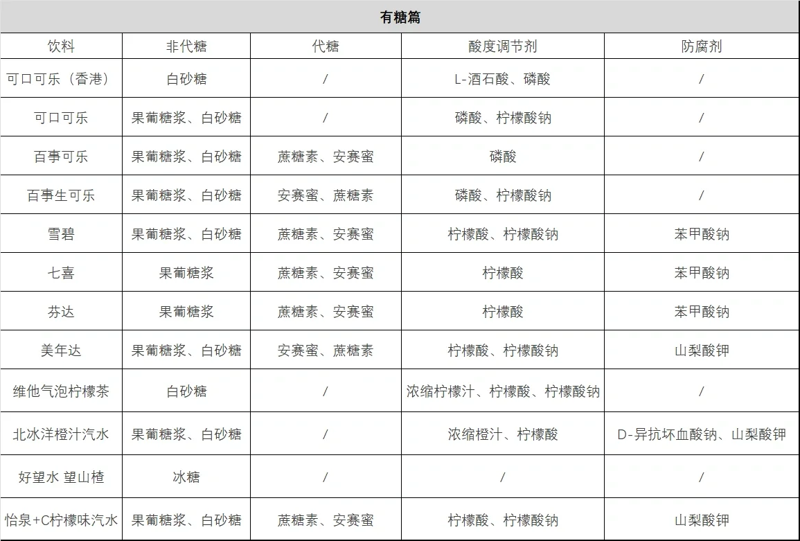 我整理了市面上常见碳酸饮料的配料表发现