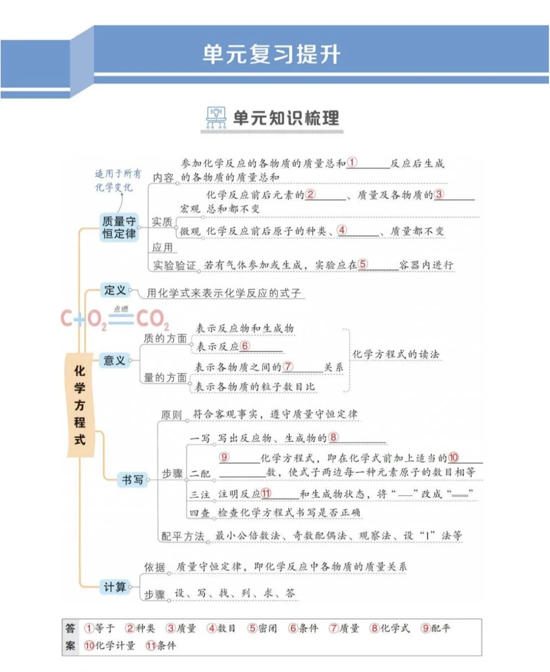 初中化学必备！人教上册单元思维导图?