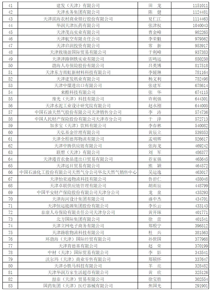 天津企业100强榜单出炉,看看都有谁