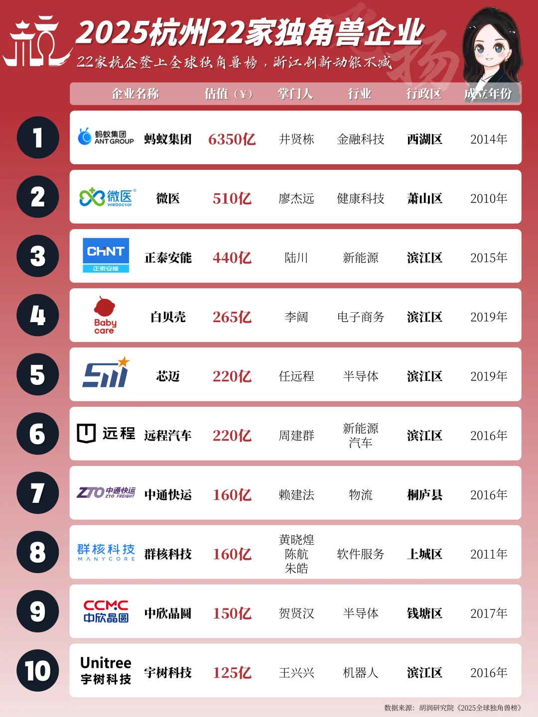 2025年杭州22家独角兽企业一览