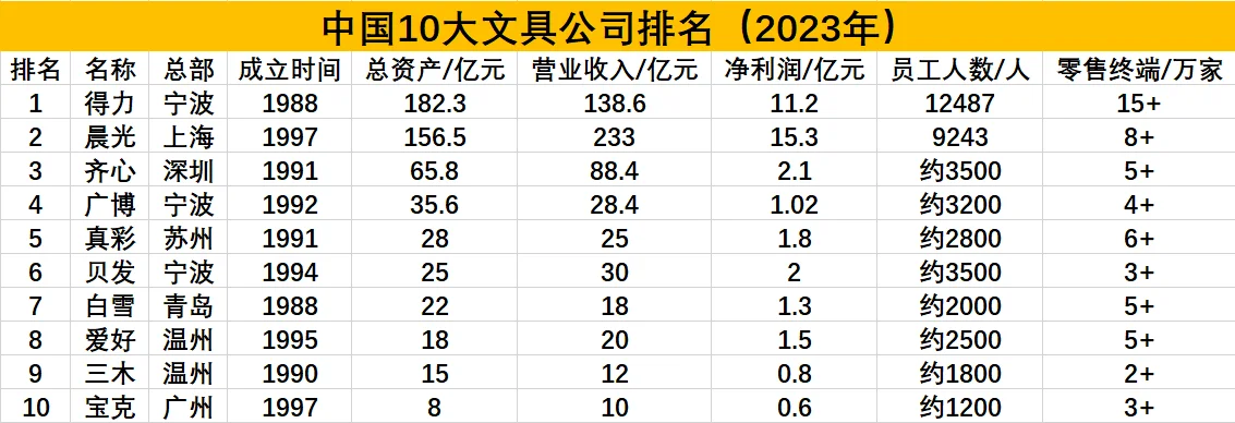 中国10大文具公司排名