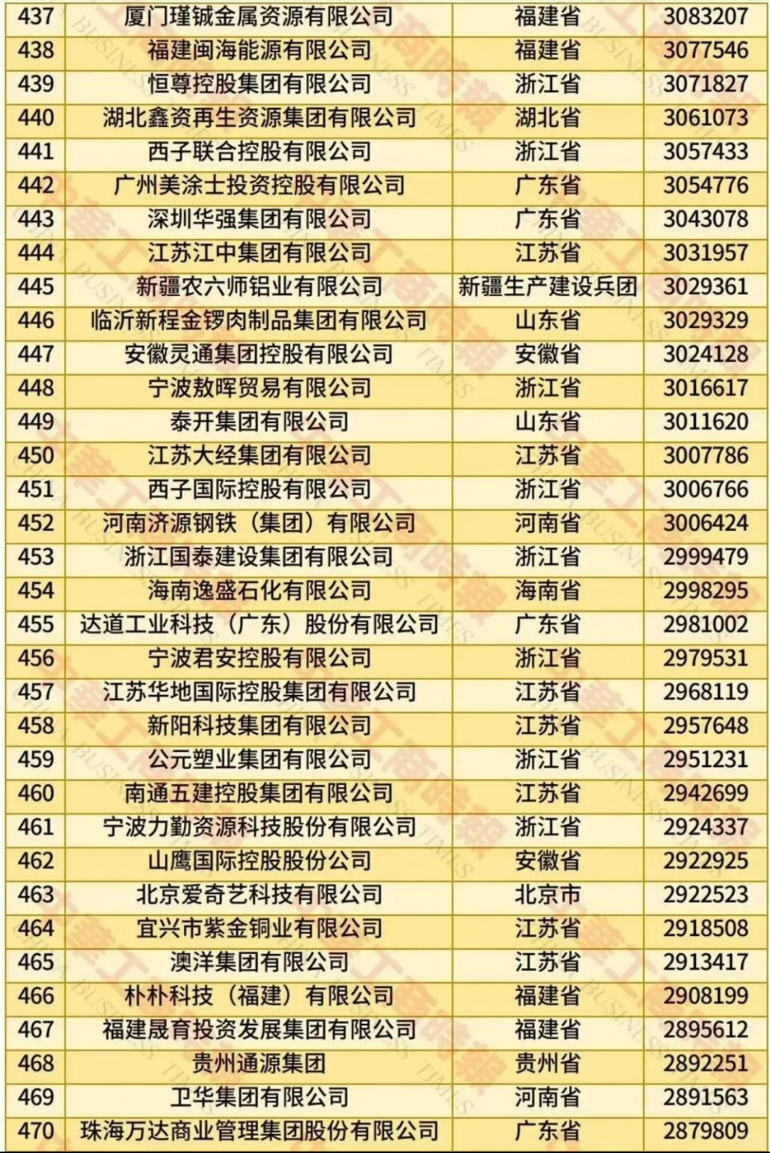 2025中国民营企业500强,浙江连续27年第一
