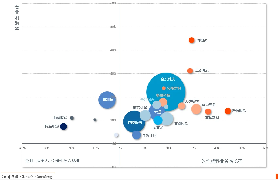 2024年度中国改性塑料企业营业收入排行分析