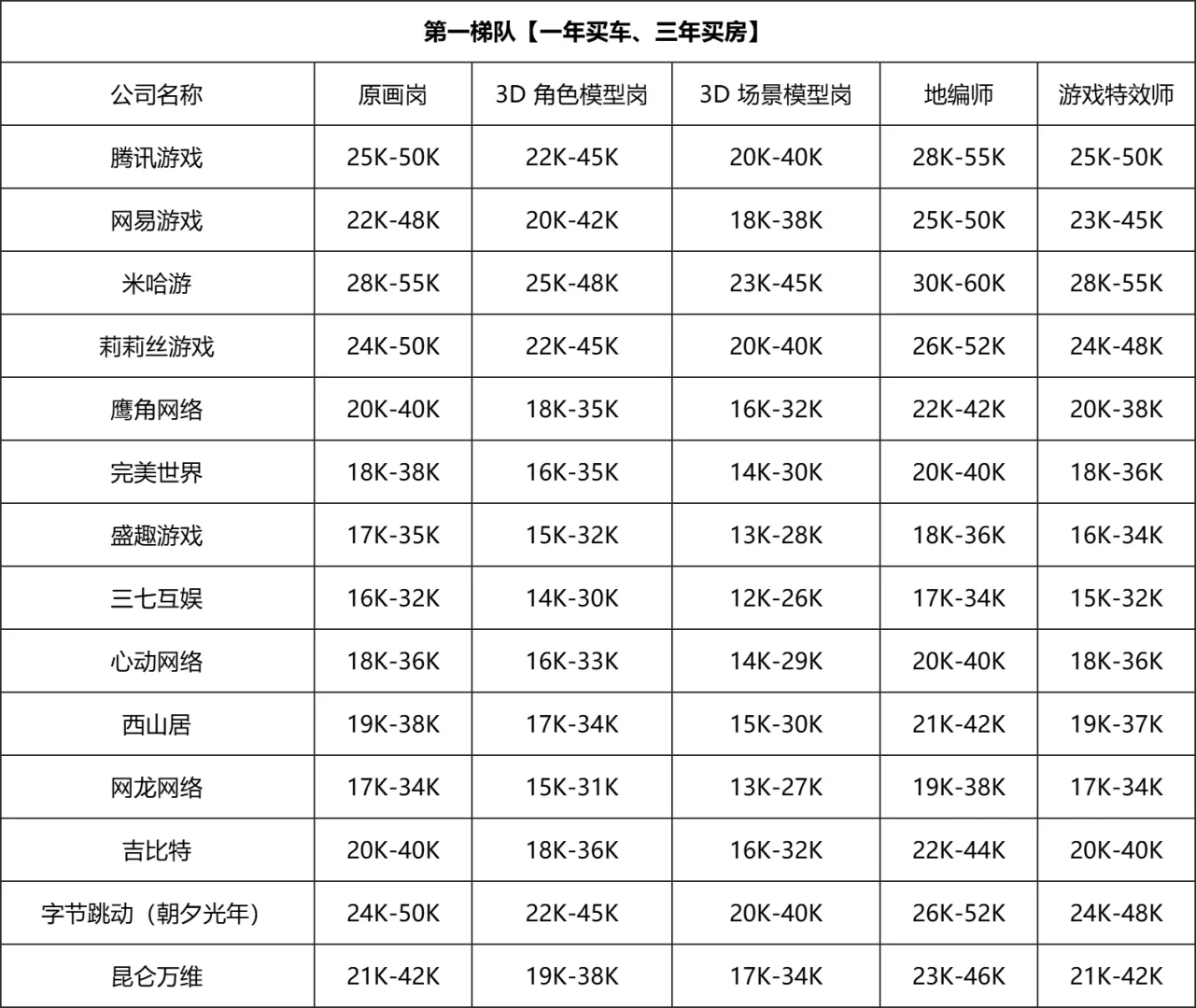 各大游戏厂商薪资排名，你在哪个档？?