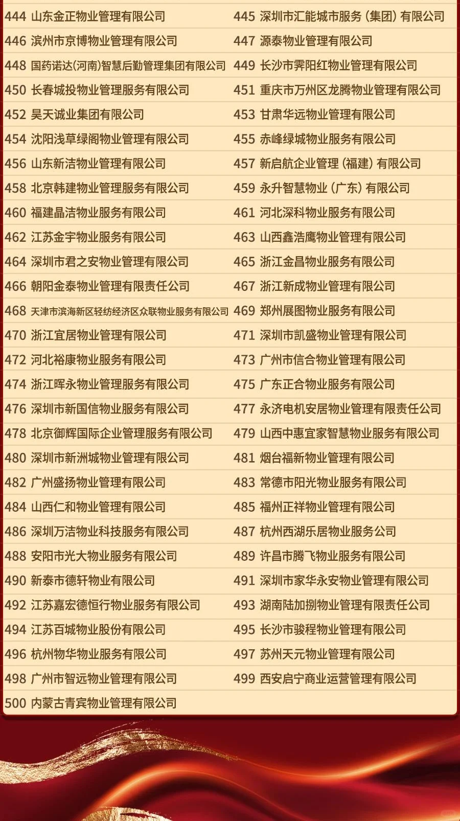 2025中国物业服务企业500强排名