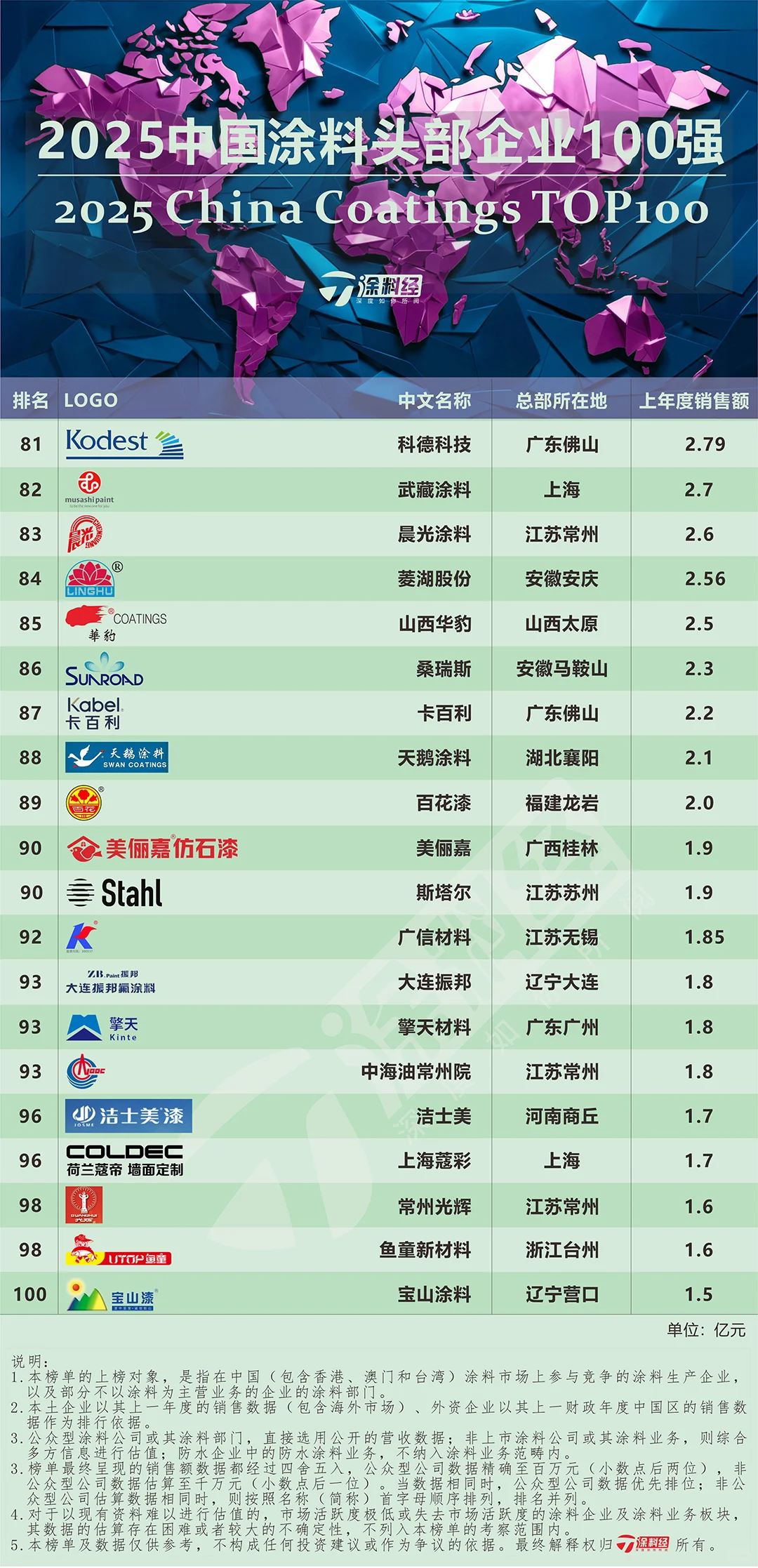 补发:2025中国涂料TOP100榜单