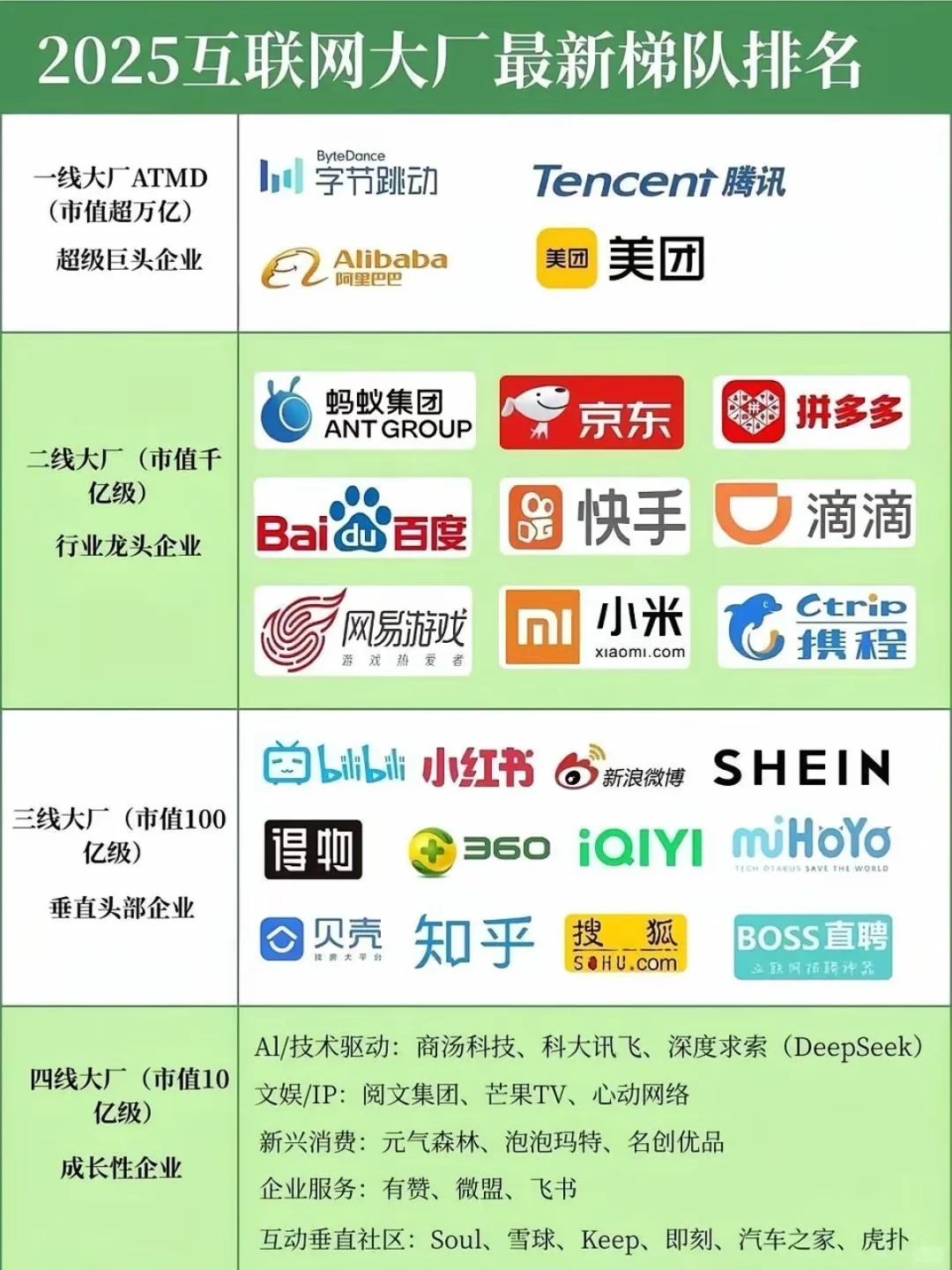 2025年互联网大厂最新梯队排名
