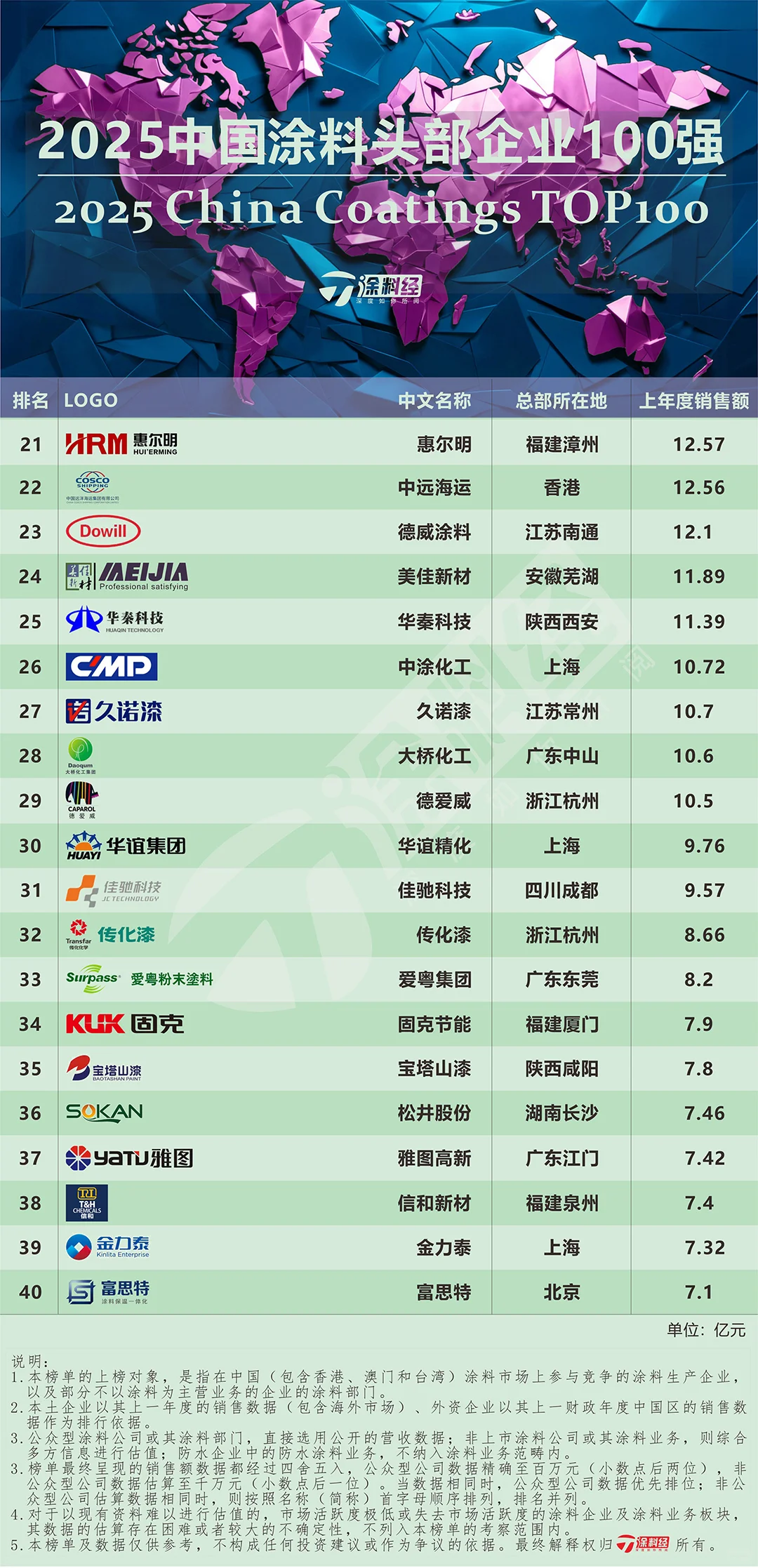 补发:2025中国涂料TOP100榜单