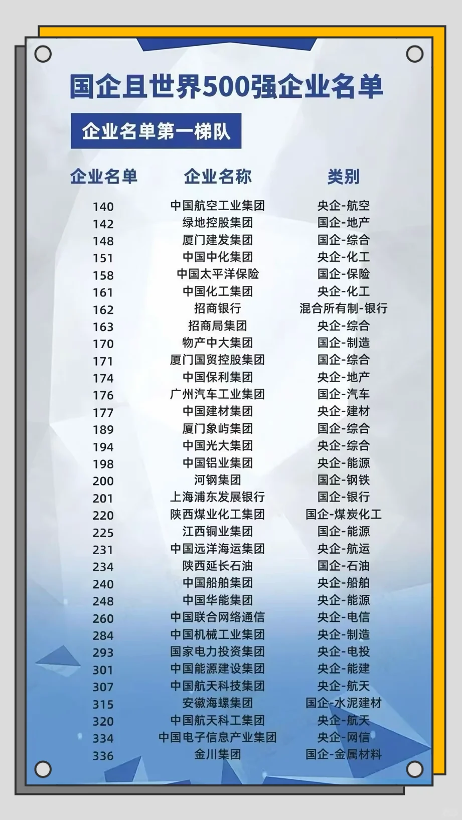 位列世界500强的国企央企
