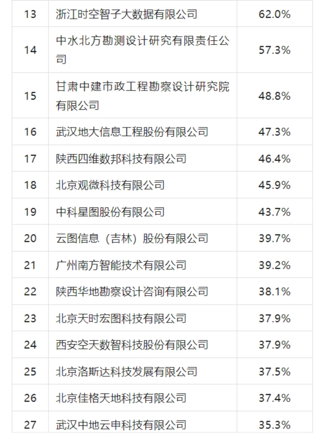 25年地信产业百强企业、具活力中小企业榜单