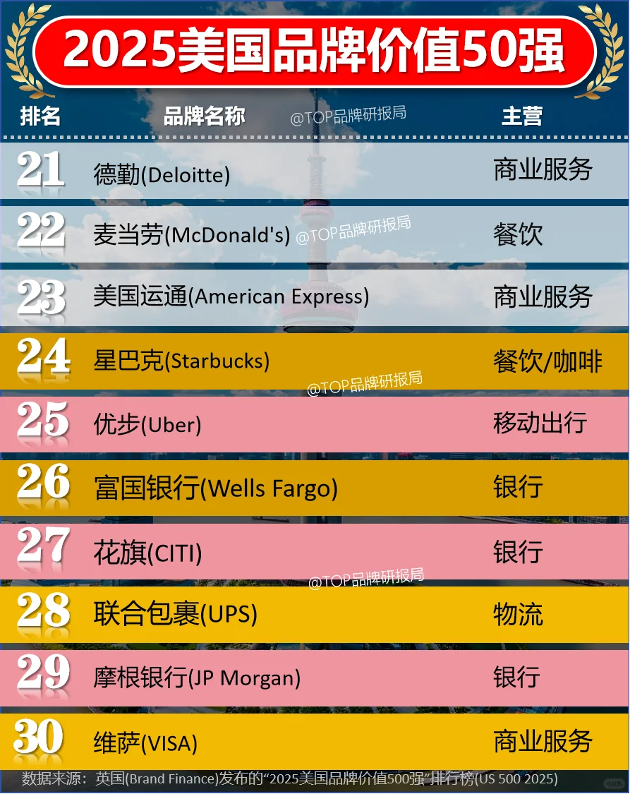 2025美国品牌价值50强