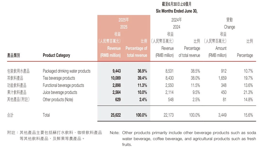 农夫山泉2025中报解读