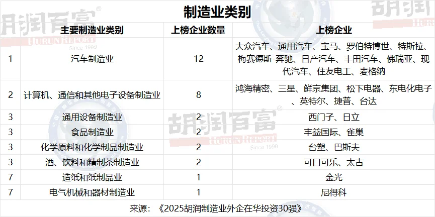 2025胡润制造业外企在华投资30强名单