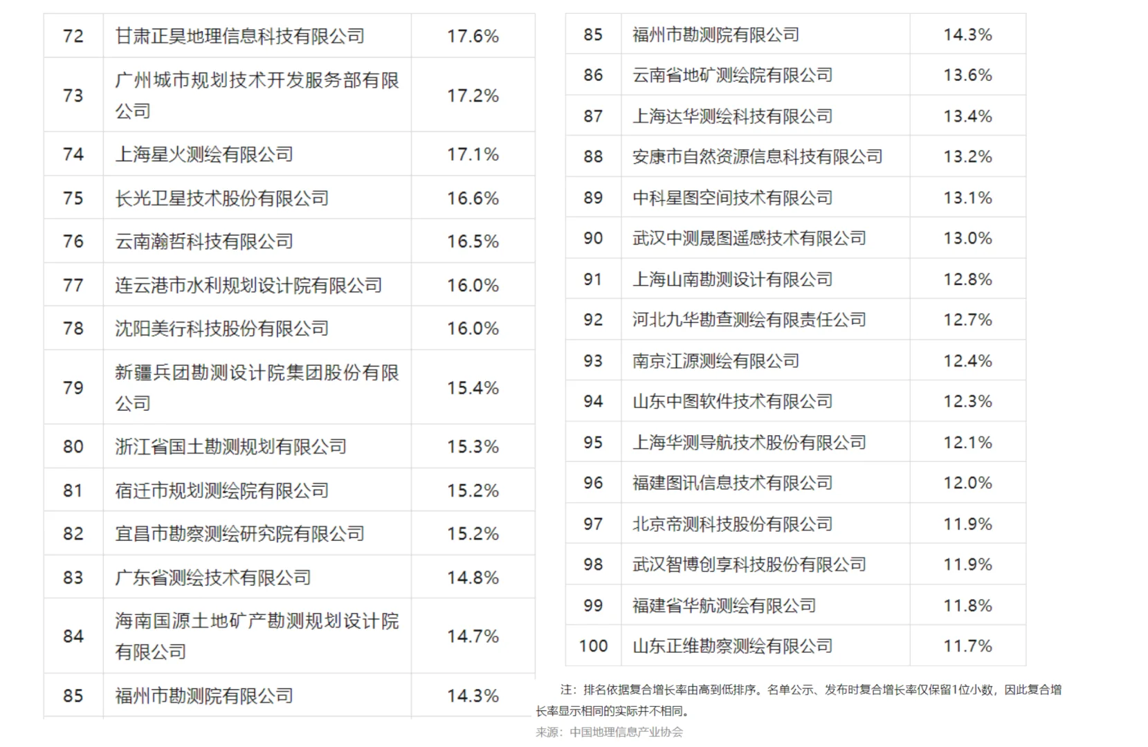 25年地信产业百强企业、具活力中小企业榜单