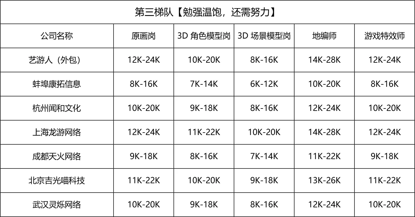 各大游戏厂商薪资排名，你在哪个档？?