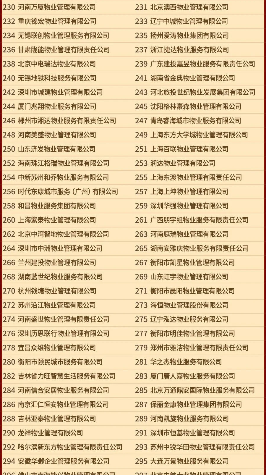 2025中国物业服务企业500强排名