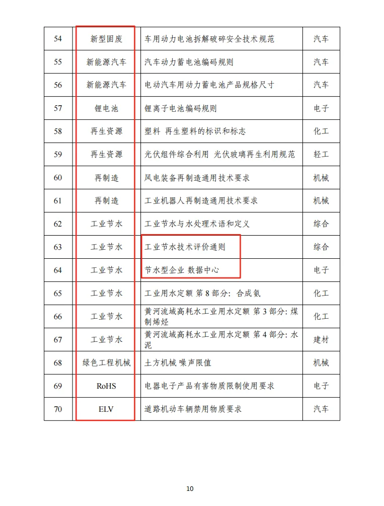 绿色低碳标准化实施方案