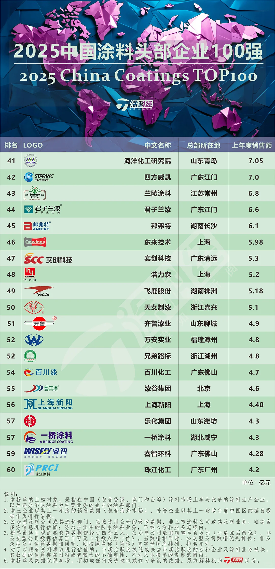 补发:2025中国涂料TOP100榜单