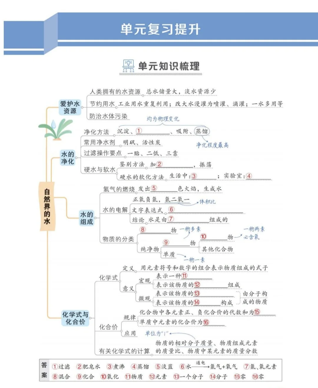 初中化学必备！人教上册单元思维导图?