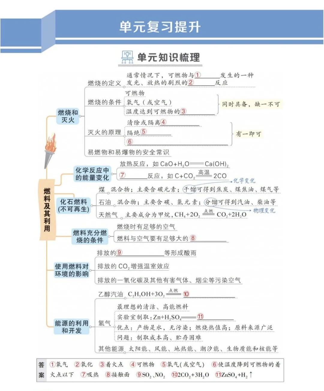 初中化学必备！人教上册单元思维导图?