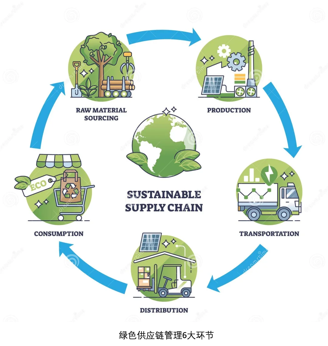 ESG每日干货|绿色供应链
