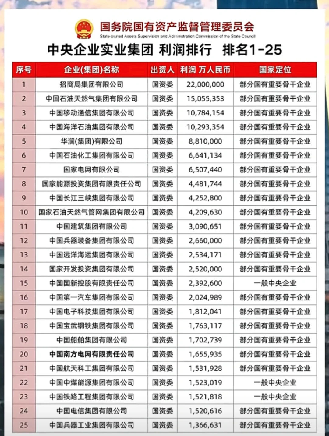 2024年央企实体企业利润排名50强