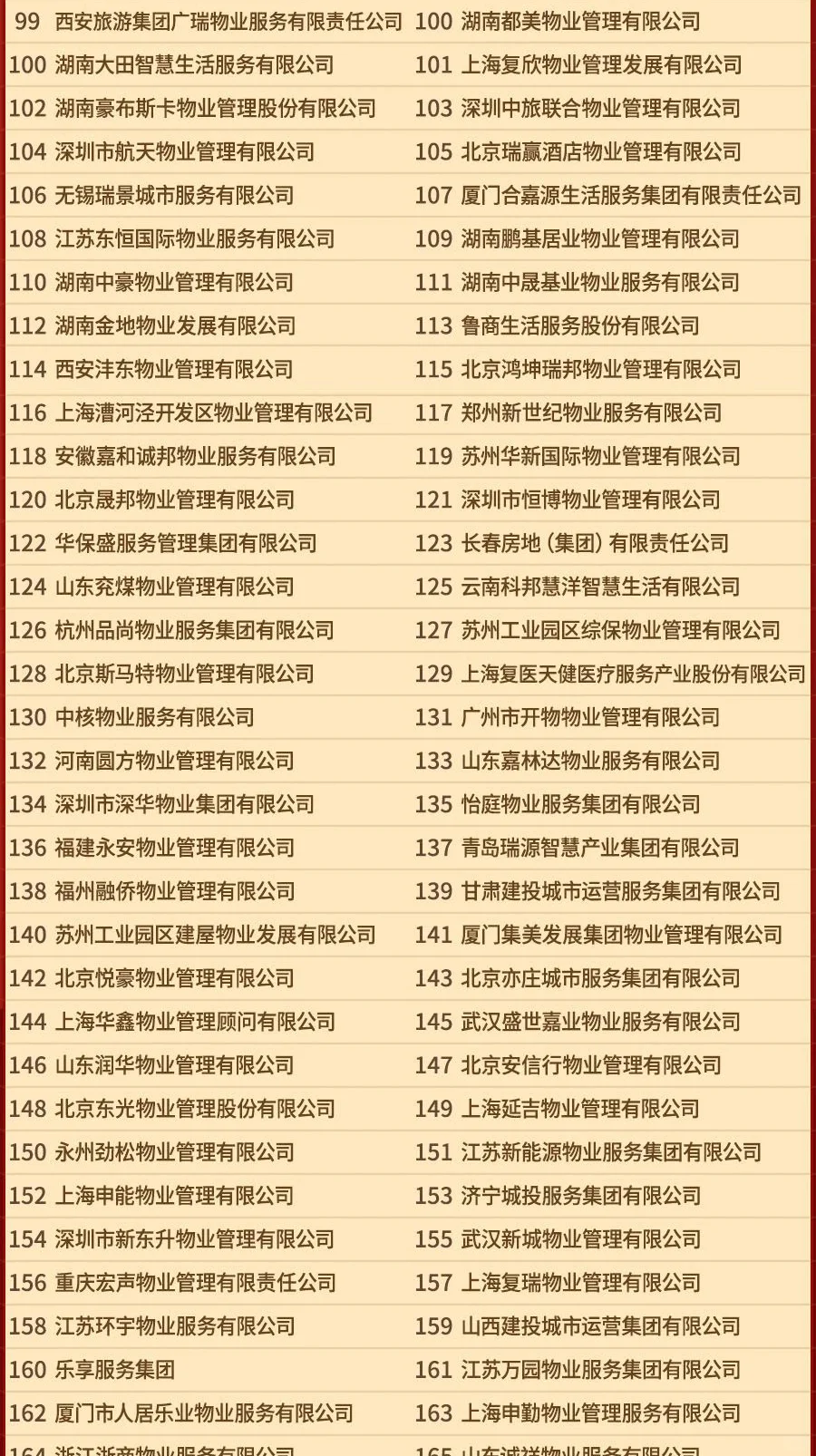 2025中国物业服务企业500强排名