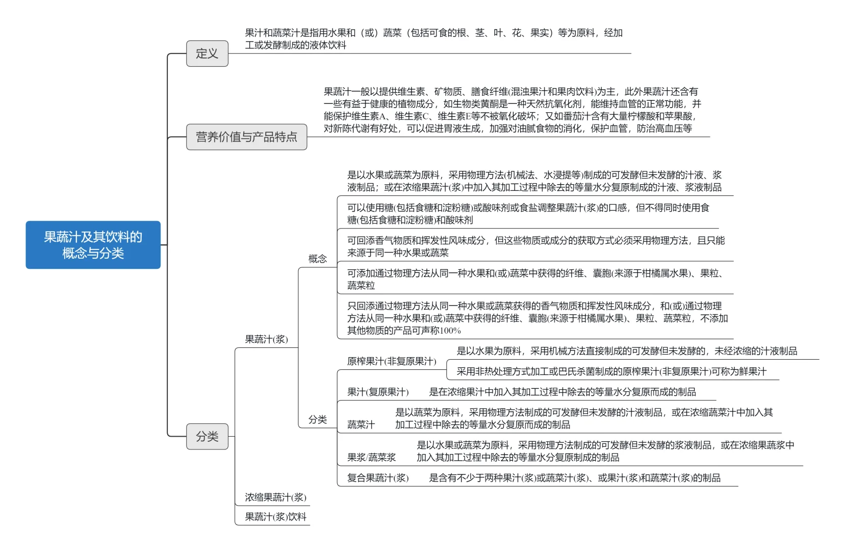 食品人自修课堂第13课《饮料工艺学》果蔬饮料