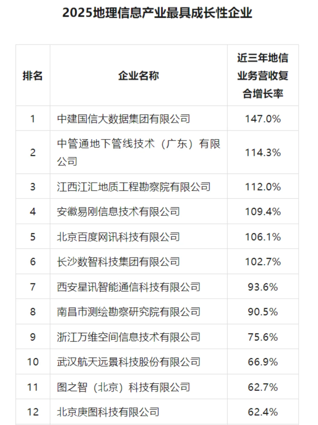 25年地信产业百强企业、具活力中小企业榜单