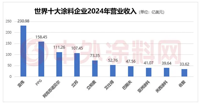 2025年世界十大涂料企业排行榜