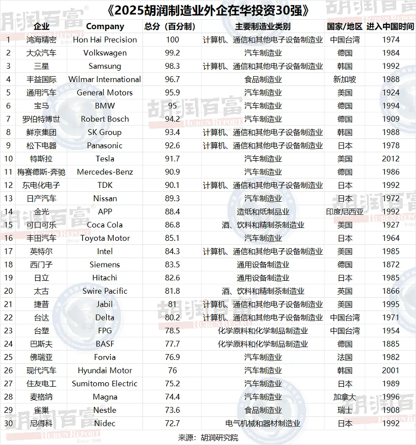 2025胡润制造业外企在华投资30强名单