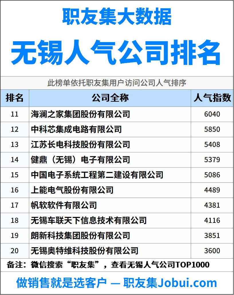 2025年无锡最佳人气雇主50强排名