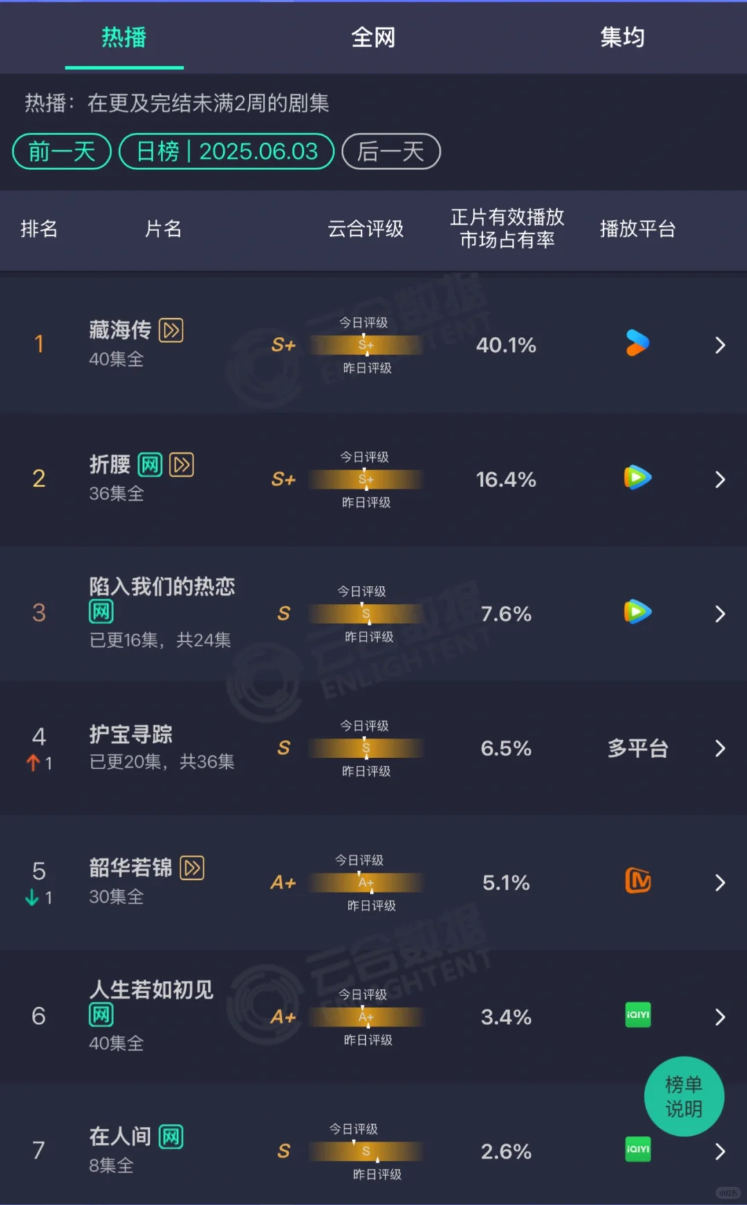 40%占有率。。。。nb