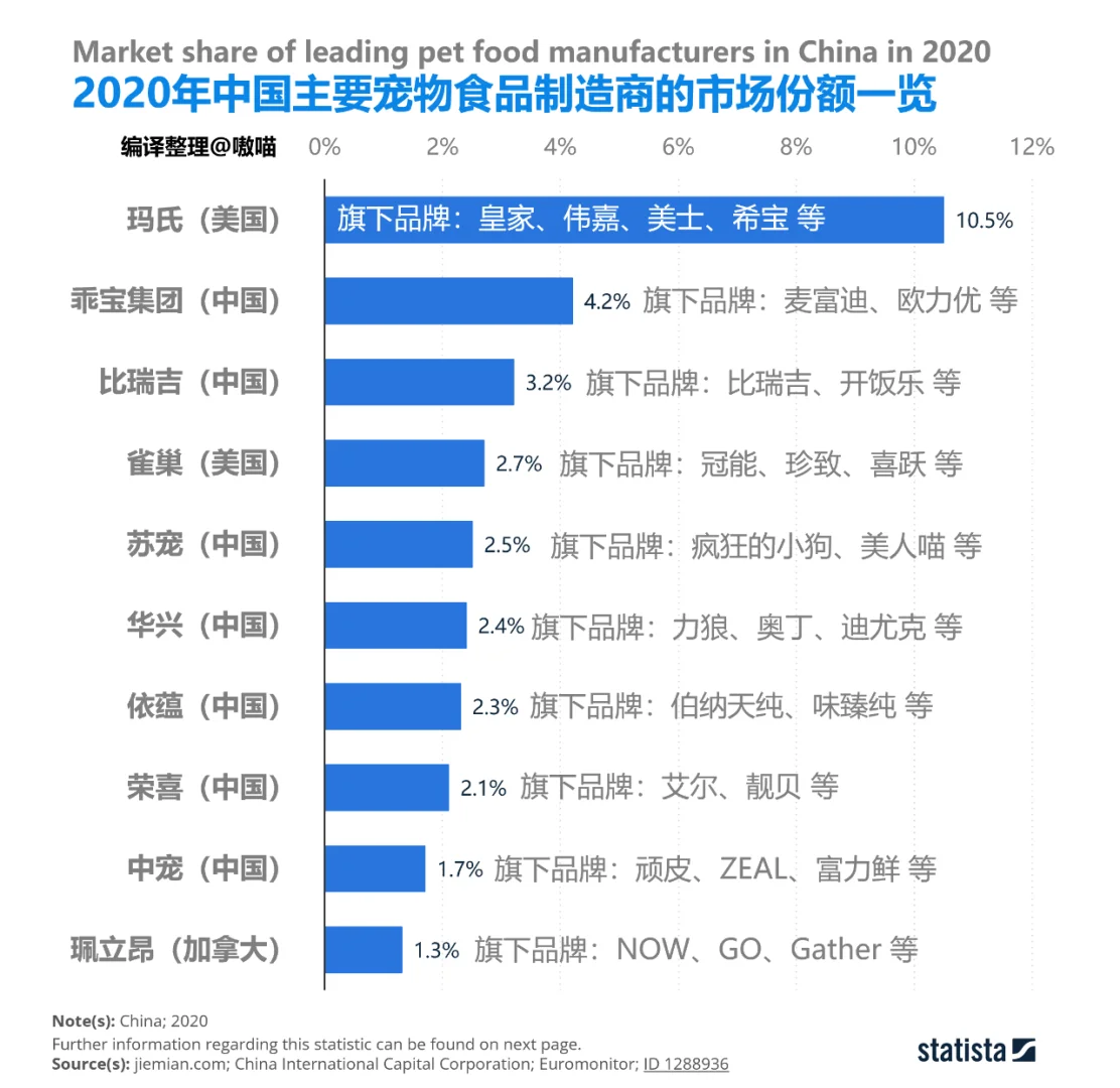 国内宠物食品市场份额老大