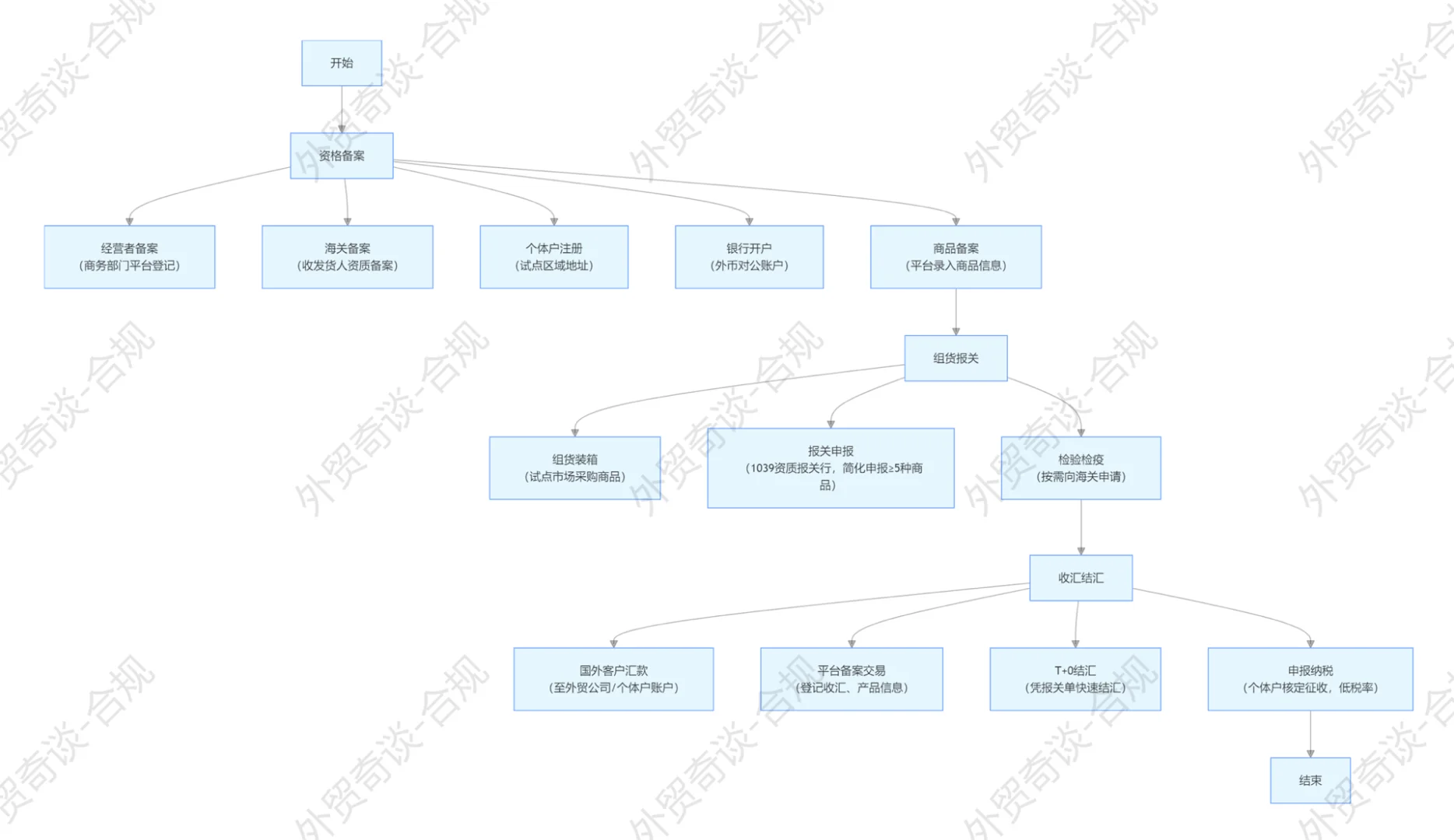 1039市场采购贸易政策申请全流程！