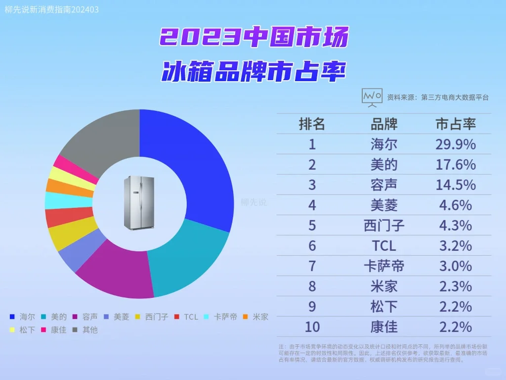 冰箱品牌市占率TOP10