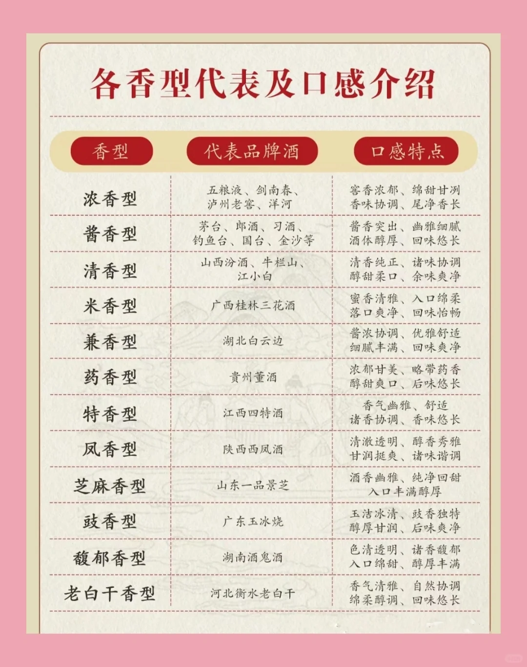 中国白酒十二大香型???