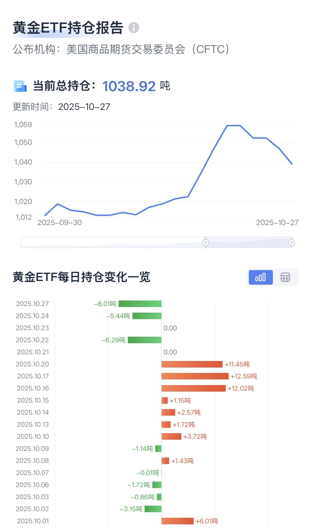 全球最大黄金ETF连续减持