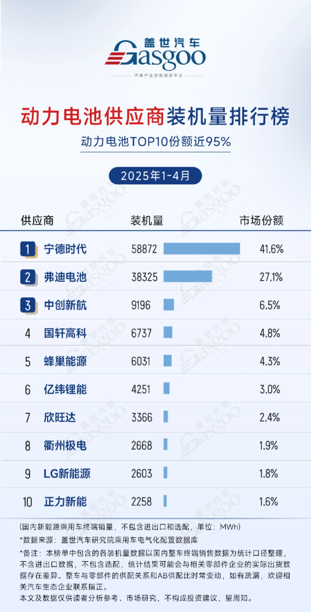 动力电池1-4月装机量，宁德时代41.6%领跑