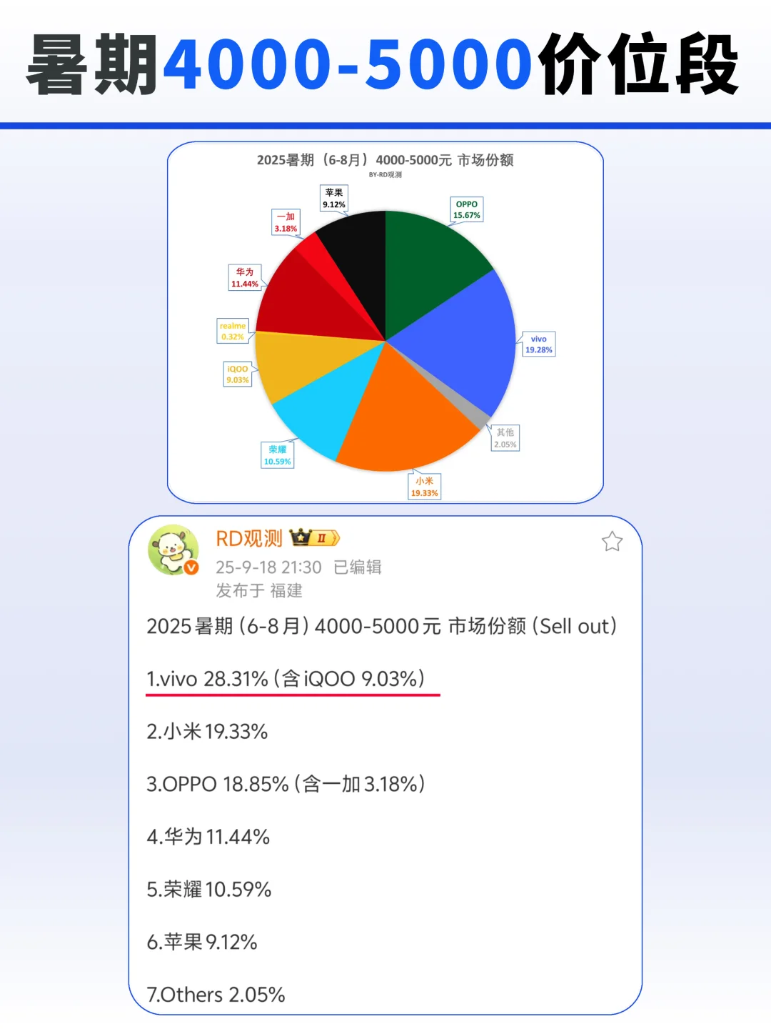 暑期销量卖飞，年轻人是真喜欢vivo手机！