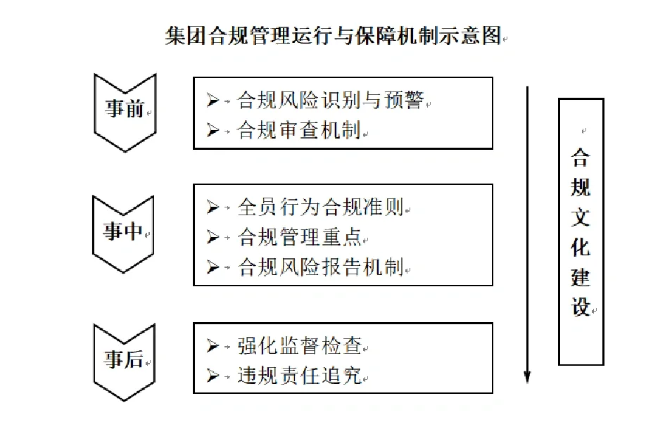 合规管理手册怎么编能实用点?