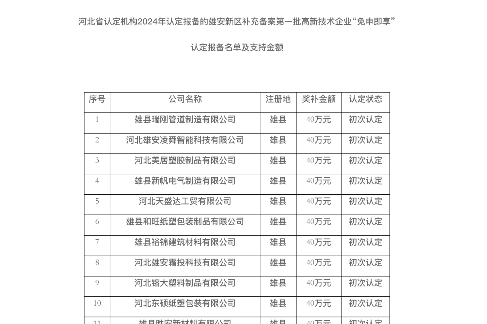 雄安新区高新技术企业奖励名单