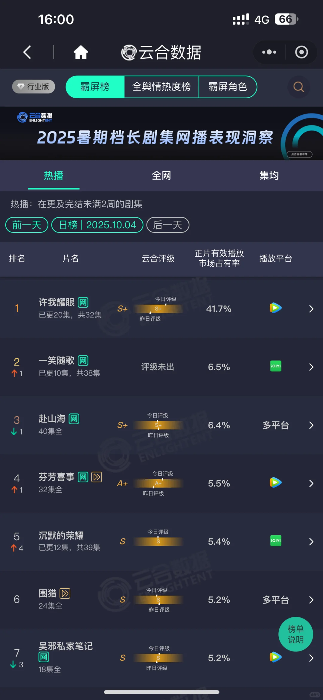 大爆剧许我耀眼！市占率41.7%！