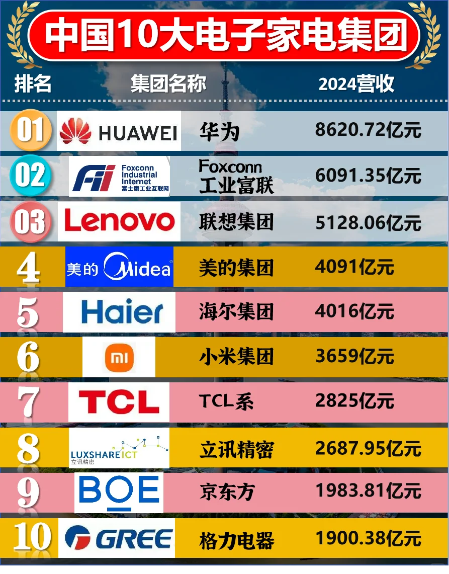 ?2025中国十大电子10大家电集团排名