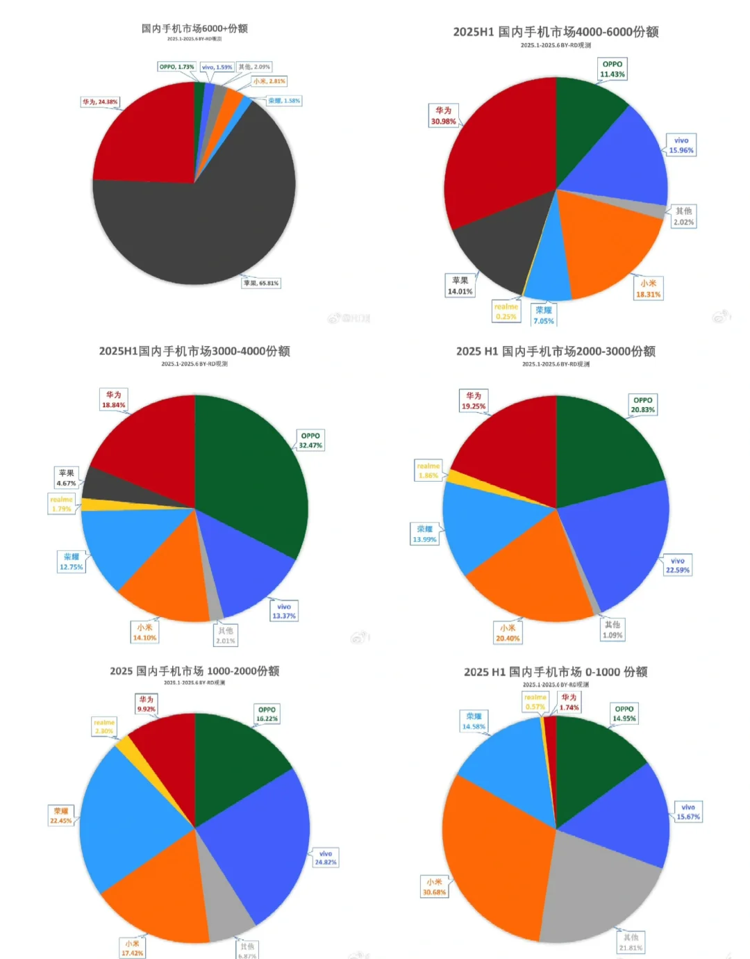 2025上半年国内手机市场各价位段份额榜首